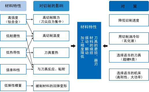 チタンの材料特性及び切削への影響と対応策